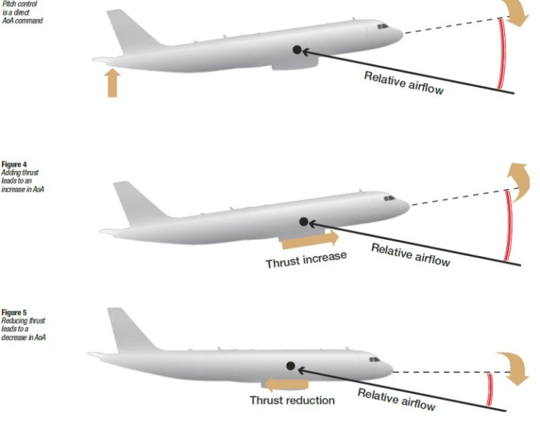 Aircraft Stall Warning – Aerodynamic Stall Recovery Steps. – Aeropeep ...