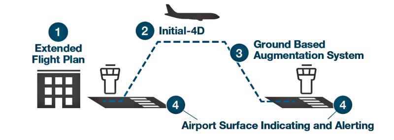 Trajectory Based Operations: What It Is, How It Works, and Why